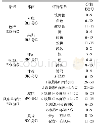 表1 蜂糖李果实感官品质评价标准