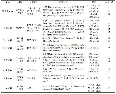 《表1 植物精油对果蔬中霉菌的抑制效果》