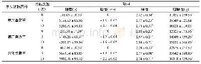 表3 反复冻融对芋头淀粉质构的影响