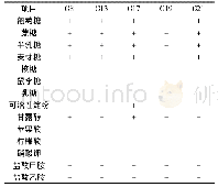 表6 产β-葡萄糖苷酶酵母菌株生理生化实验结果