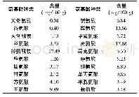 表9 玉米蛋白水解物的氨基酸组成与含量