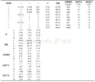 表7 正交试验设计与结果