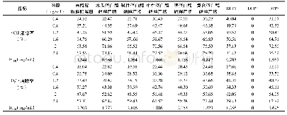 表4 鹿鲜胎多肽各组分的体外抗氧化活性研究