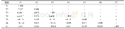 表3 25个桑树种质桑叶品质指标相关性分析