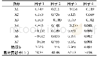 表4 25个品种桑叶综合品质评价因子的特征值及累计贡献率