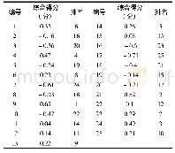 表5 25个桑品种品质因子分析综合得分