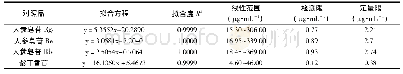 表5 标准曲线绘制实验结果