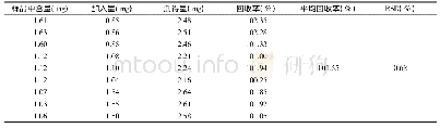 表1 0 紫丁香苷加样回收率实验结果(n=9)