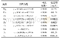 表3 标准曲线和检出限(n=11)