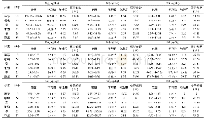 表7 6种水果的矿质元素含量水平