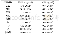 表4 各样品自由基清除率的EC50