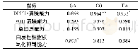 表5 活性成分含量与抗氧化活性之间的相关系数(r)