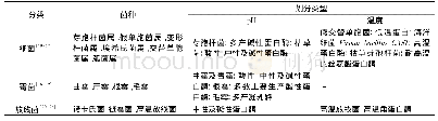 表1 微生物源及其所产蛋白酶类型