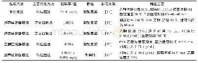 表2 刺梨不同部位黄酮的提取方法