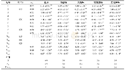 表4 美拉德反应模型感官评定结果分析