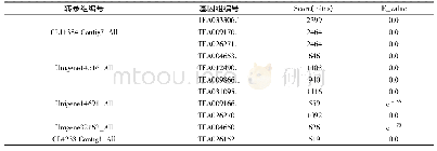 表2 基于茶树基因组数据库的转录组中α-法呢烯合成酶基因的本地Blast