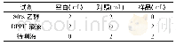 表3 DPPH自由基清除能力测定操作表