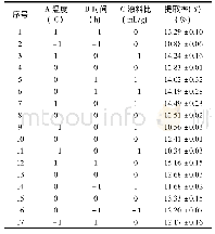 表4 HWE法Box-Benhnken试验设计及结果