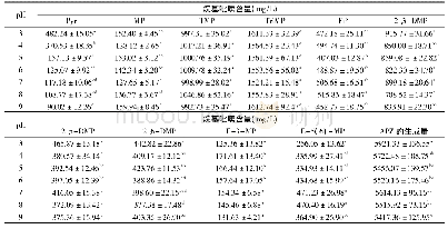 表7 在不同p H下氯化铵与二羟丙酮反应生成烷基吡嗪含量的变化