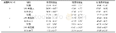 表2 槲皮素和芦丁存在下各种消化淀粉含量(%)