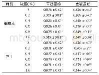 表4 槲皮素和芦丁对直链淀粉和支链淀粉与碘结合能力的影响