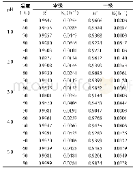 表1 不同p H花色苷溶液在50～80℃热处理条件下零级和一级反应速率及决定系数
