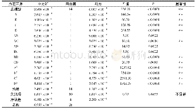 表4 二次回归方程模型方差分析结果