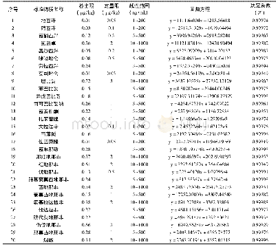 表3 30种标准物质检出限、定量限、线性范围、回归方程、决定系数