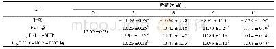 表1 1-MCP结合PVC处理对常温贮藏青脆李果实色差a*值的影响