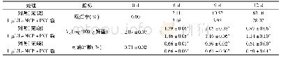 表2 1-MCP结合PVC处理对常温贮藏青脆李的腐烂率、抗坏血酸及可滴定酸含量的影响