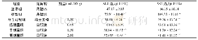 表4 口服液对酒精肝损伤小鼠血清ALT和AST的影响(X±S,n=10)