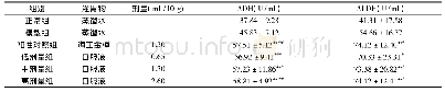 表5 口服液对酒精性肝损伤小鼠肝匀浆ADH、ALDH的影响(X±S,n=10)