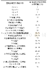 表1 大豆过敏原一览表：致敏大豆蛋白P34及其清除方法的研究进展