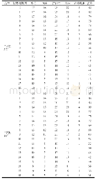 《表7 储藏过程中大米蒸煮食用品质感官评价得分》
