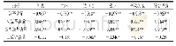 《表8 大米蒸煮食用品质感官评价与蛋白质氧化程度的相关系数》