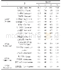 《表2 酸肉样品中优势细菌菌属 (前20) 及其在各样品中的相对丰度》