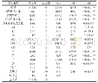 《表4 多糖产量回归模型方差分析》