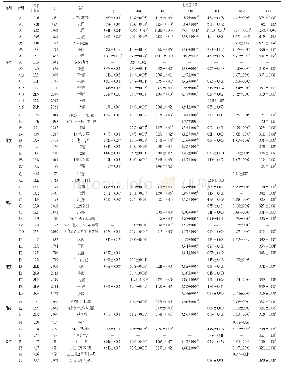 《表2 不同贮藏时间的羊肉火腿挥发性香气成分及相对含量》