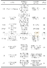 《表2 地域饮食差异 (或习惯) 对肠道菌群的影响 (人群实验)》