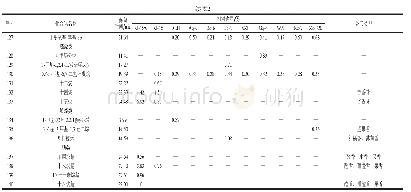 《表2 Kl-15w及其他不同青稞品种炒制样品的SPME-GC/MS分析结果》