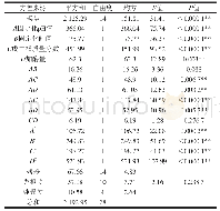 《表3 回归模型的方差分析》