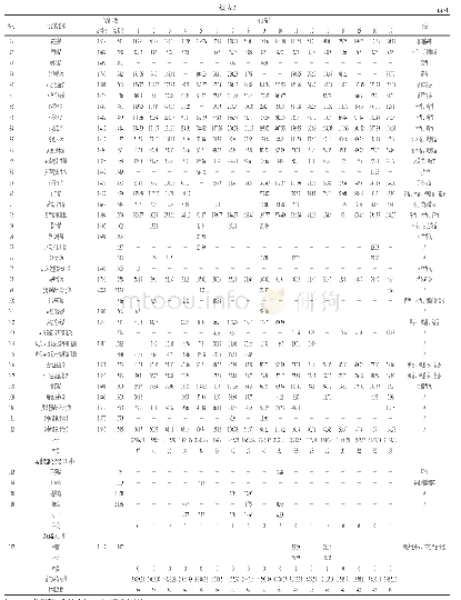 《表2 老鹰茶的香气成分组成及其质量浓度Aroma constituents identified and their contents in hawk tea》