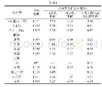 《表4 干酪成熟后挥发性风味物质相对含量》