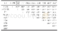 《表4 相关性分析：绞股蓝中6种多酚化合物的HPLC检测及其醇提液的抗氧化活性》