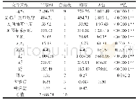 《表3 氯化钠溶性钙回归模型方差分析》