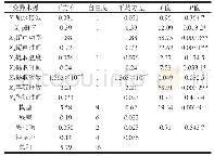 《表5 PB试验的回归模型方差分析》