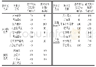 《表7 单标抗生素检出限量》