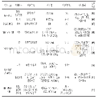 表3 IMS联合PCR及衍生技术在食源性致病菌快速检测中的应用