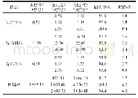 《表3 食品中VB12的回收率和RSD (n=6)》