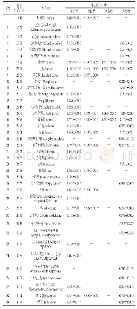 《表1 气相色谱-质谱测定绿茶提取液冠突散囊菌发酵前后挥发性香气成分》